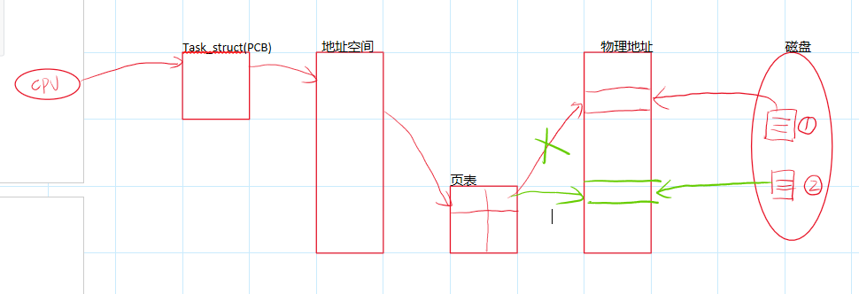 linux下<span style='color:red;'>的</span>进程<span style='color:red;'>程序</span><span style='color:red;'>替换</span>