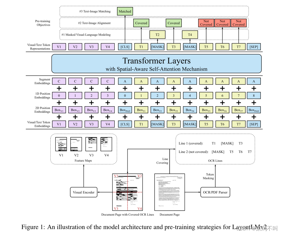 【LayoutLM】LayoutLMv2---预训练阶段集成<span style='color:red;'>文档</span><span style='color:red;'>文本</span>、布局<span style='color:red;'>和</span><span style='color:red;'>视觉</span><span style='color:red;'>信息</span>