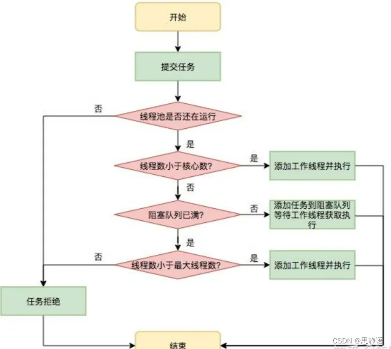 线程池（通俗易懂）