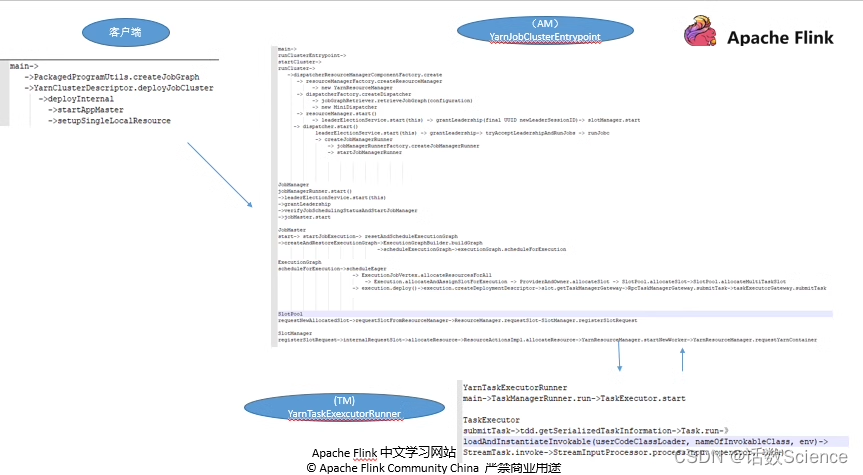 Apache Flink 进阶教程（六）：Flink 作业执行深度解析