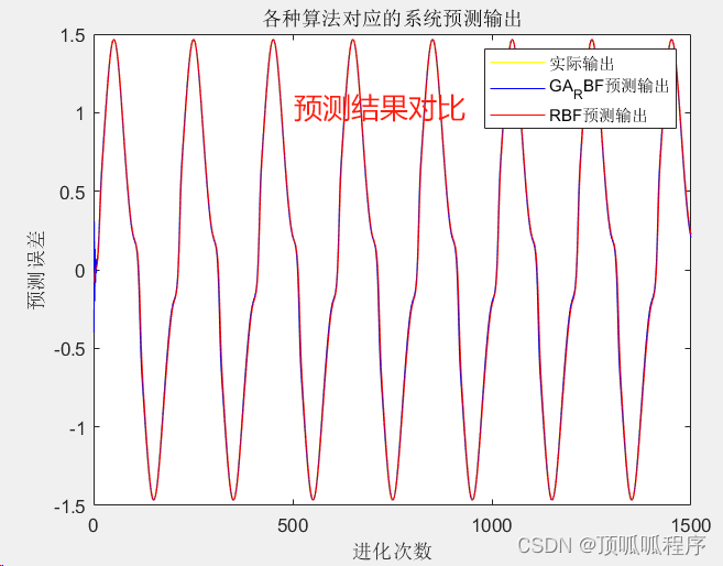 248 基于matlab的GA-RBF神经网络预测