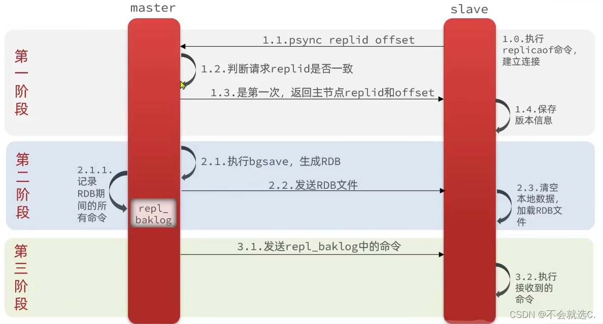 [Redis]——<span style='color:red;'>主从</span><span style='color:red;'>同步</span><span style='color:red;'>原理</span>(全量<span style='color:red;'>同步</span>、增量<span style='color:red;'>同步</span>)