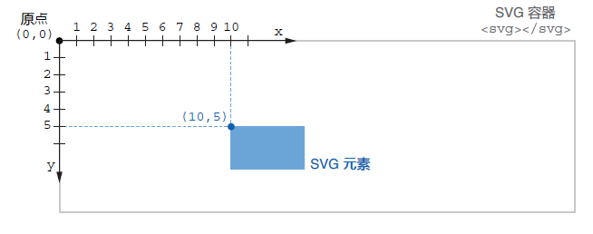 图 1.11 SVG 容器坐标系与元素位置