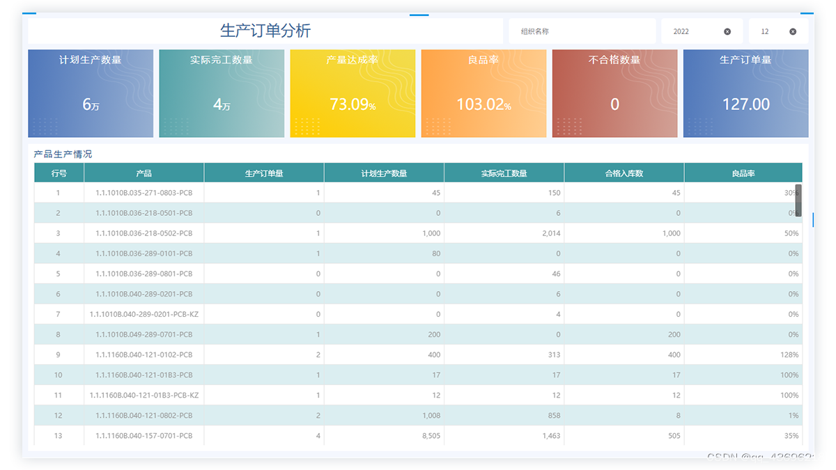 【金蝶BI方案】做生产订单分析，要分析哪些指标？