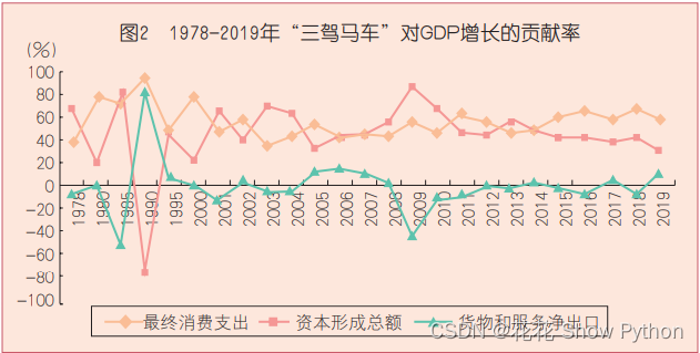 什么是拉动经济增长的“三驾马车”