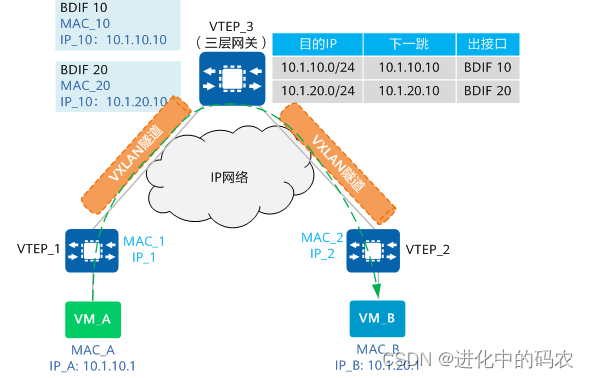 VXLAN学习笔记