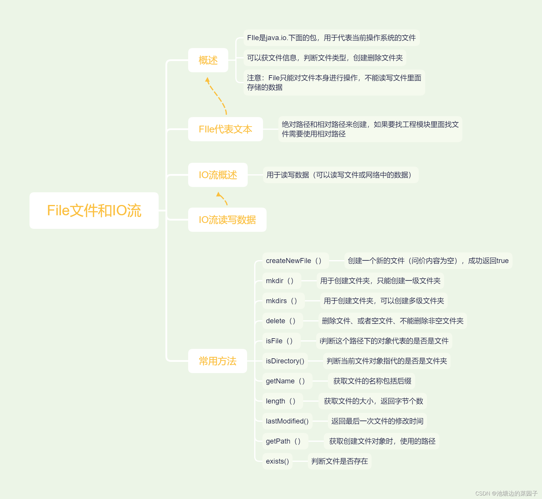 Java中File文件和IO流