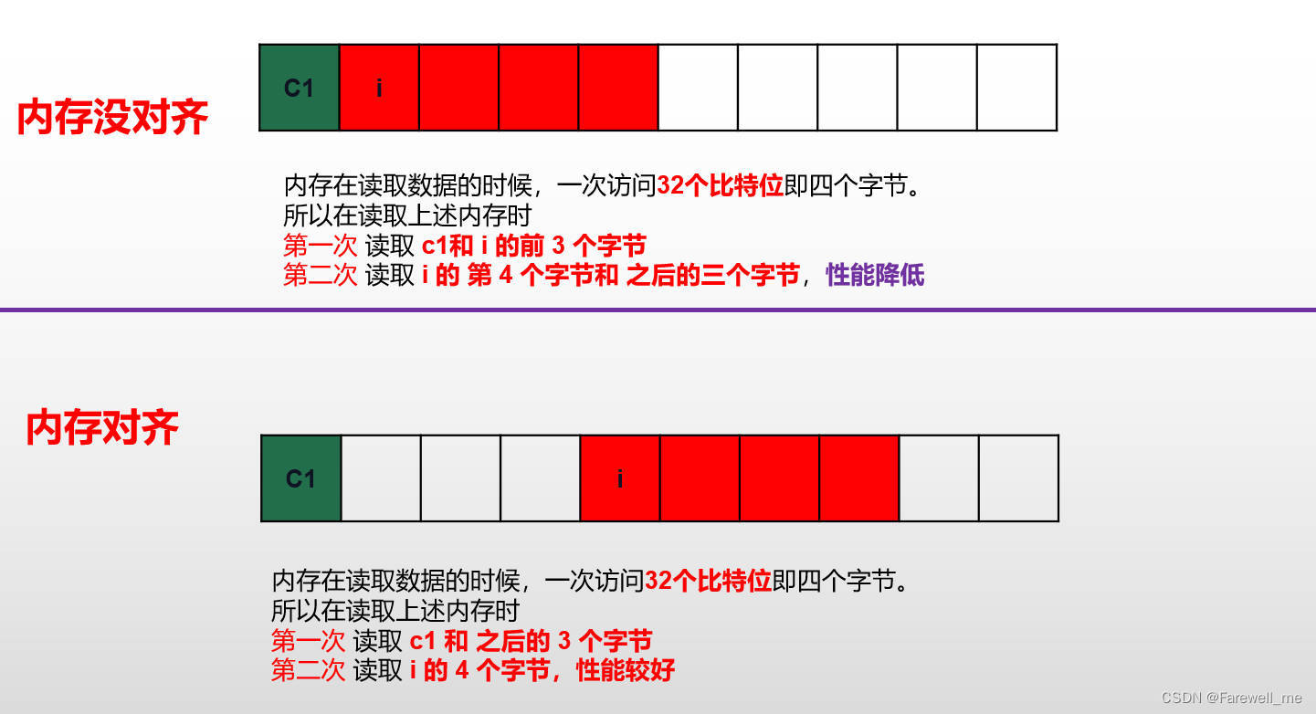 C语言自定义类型中结构体、结构体声明、结构体自引用、结构体变量的定义和初始化、结构体内存对齐，结构体传参，位段等的介绍