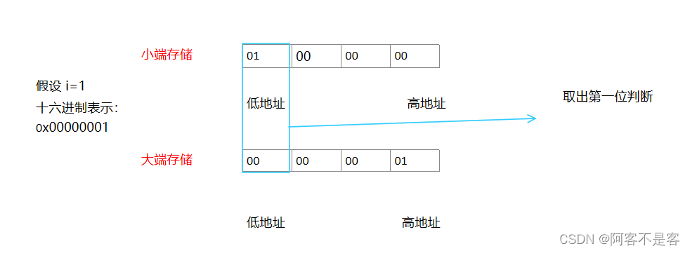 深入C语言内存：数据在内存中的存储