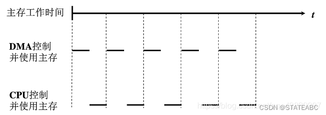 DMA原理、传输过程及传输方式