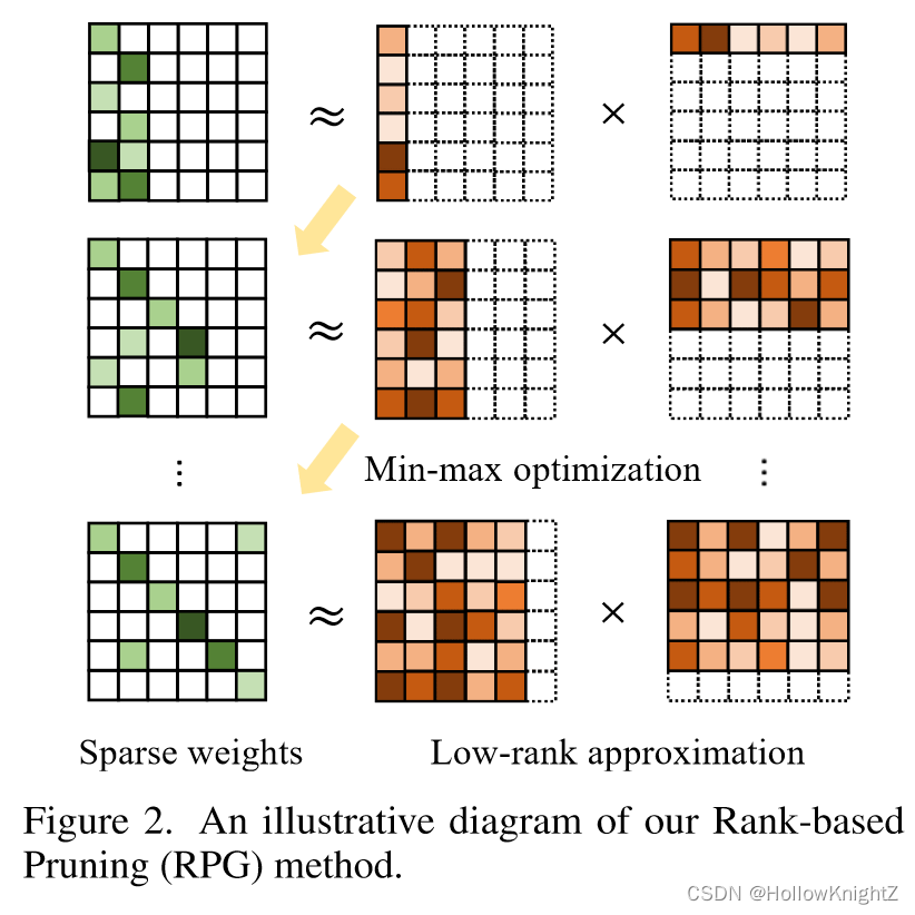 <span style='color:red;'>论文</span><span style='color:red;'>阅读</span>笔记：Towards Higher <span style='color:red;'>Ranks</span> via Adversarial Weight Pruning