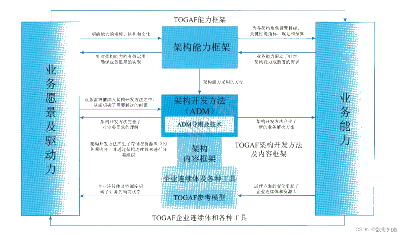 系统架构设计师【第12章】: 信息系统架构设计理论与实践 (核心总结)