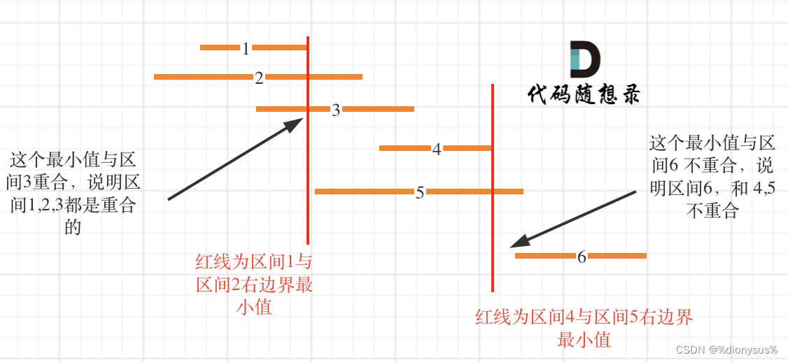 第三十六天| 435. 无重叠<span style='color:red;'>区间</span>、763.<span style='color:red;'>划分</span><span style='color:red;'>字母</span><span style='color:red;'>区间</span>、56. <span style='color:red;'>合并</span><span style='color:red;'>区间</span>