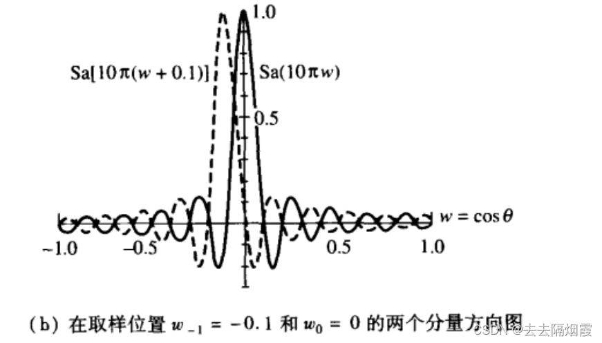 关于天线综合3（傅里叶变换法）