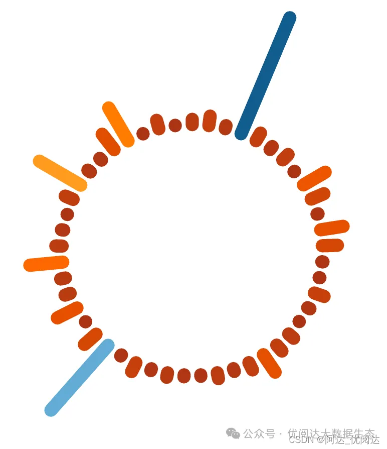 举个栗子！Tableau 技巧（276）：学做径向柱状图（Radial Column Chart）