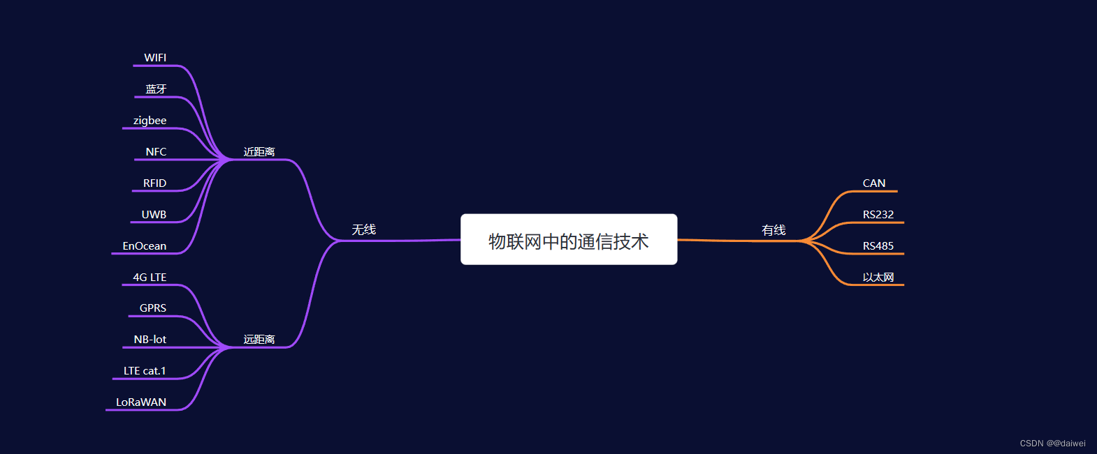 物联网中的通信技术