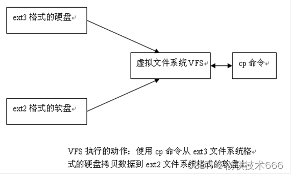 嵌入式培训机构四个月实训课程笔记（完整版）-Linux ARM平台编程第六天-Linux文件系统（物联技术666）