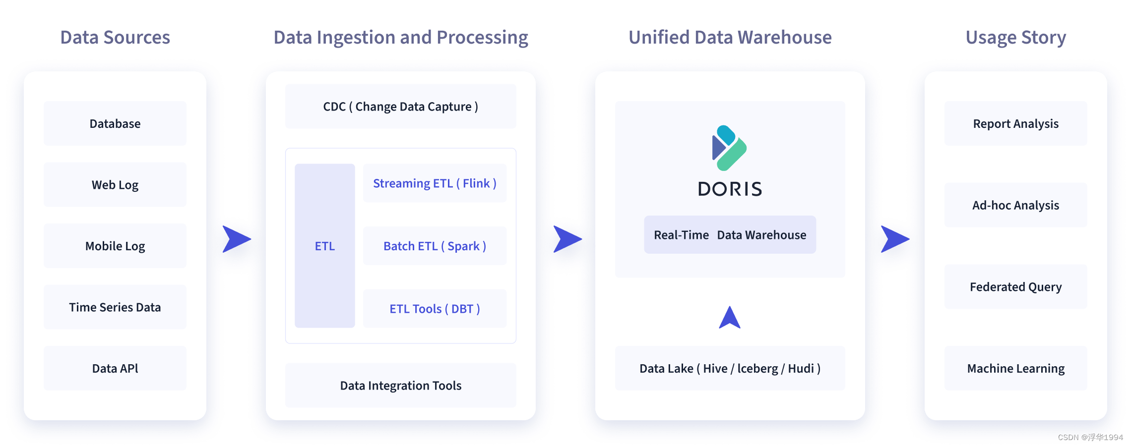 (一)、Doris安装使用（基于Doris 2.0.6）