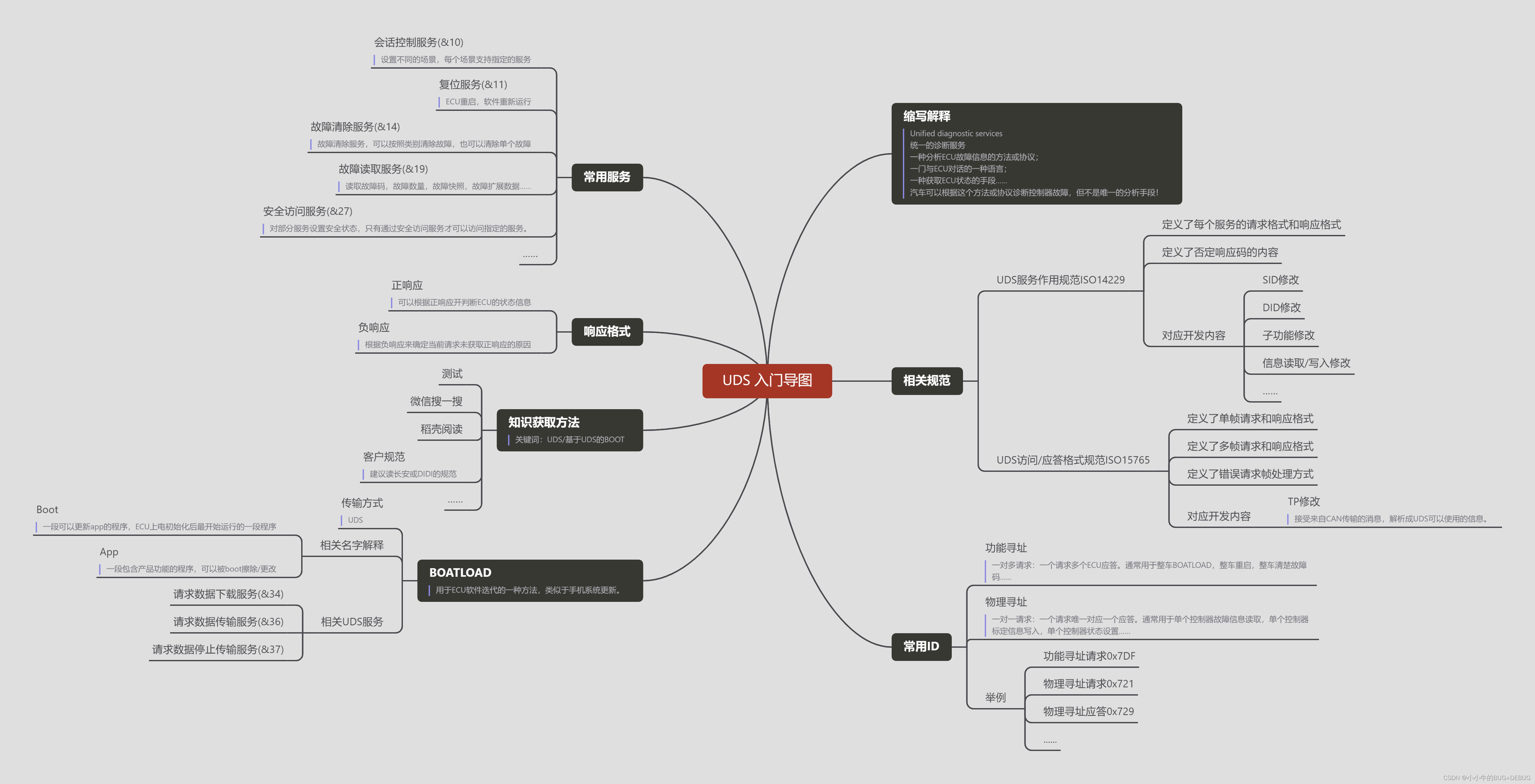 图片2 UDS 入门导图