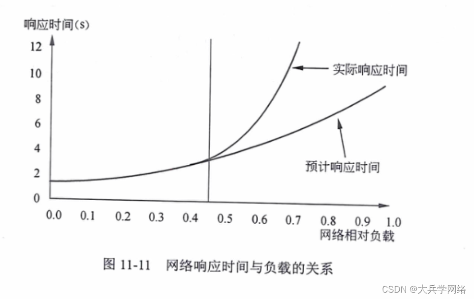 网络管理相关