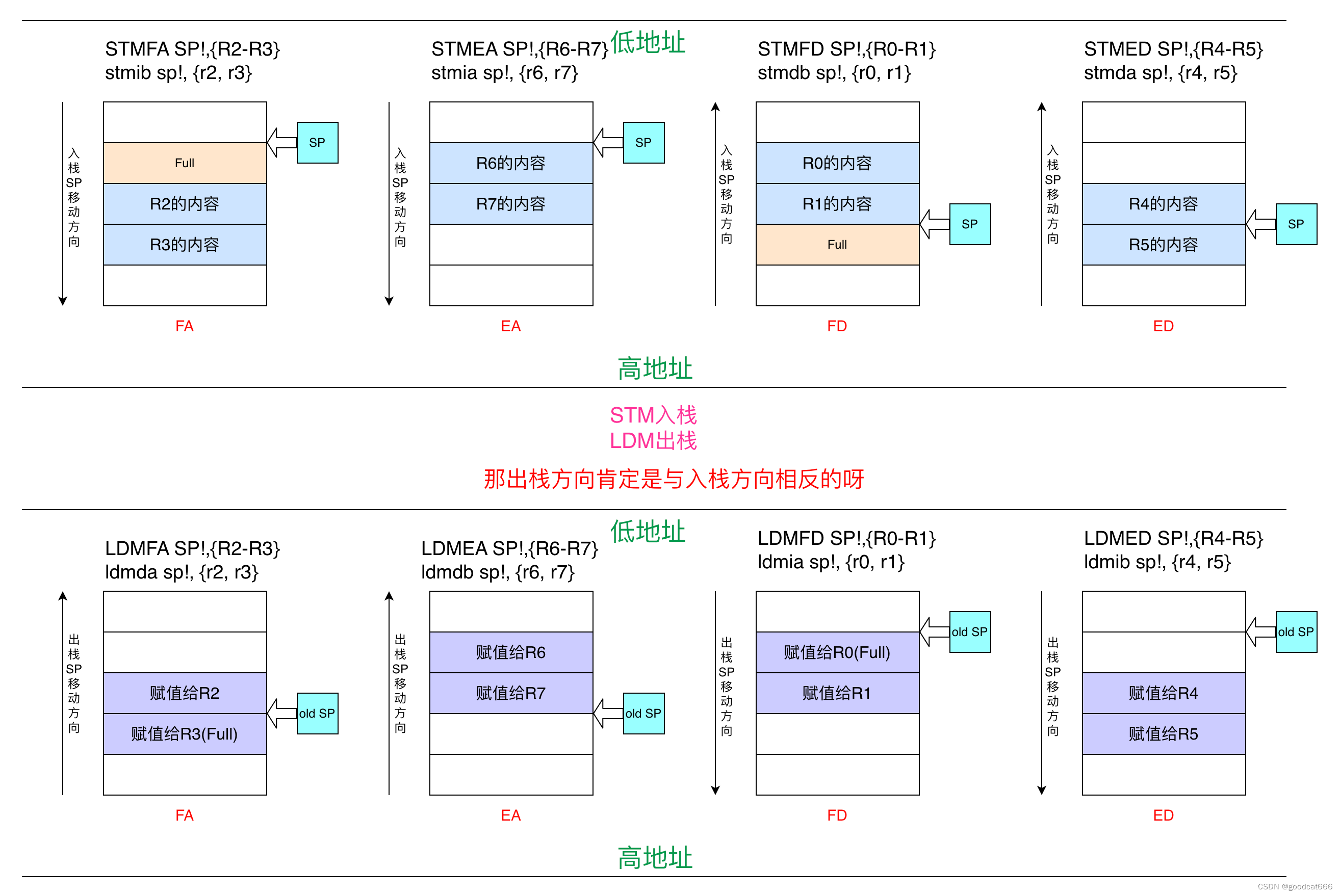 arm汇编-补充-画图记忆 LDM/STM系列指令