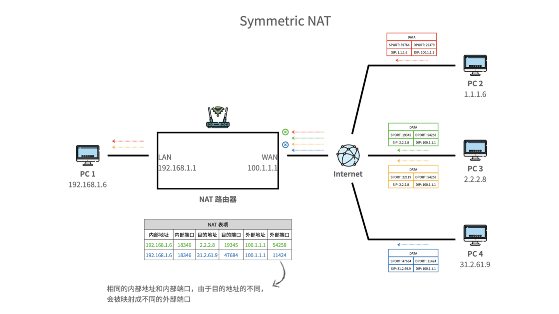 【计算机网络】15、NAT、NAPT 网络地址转换、打洞