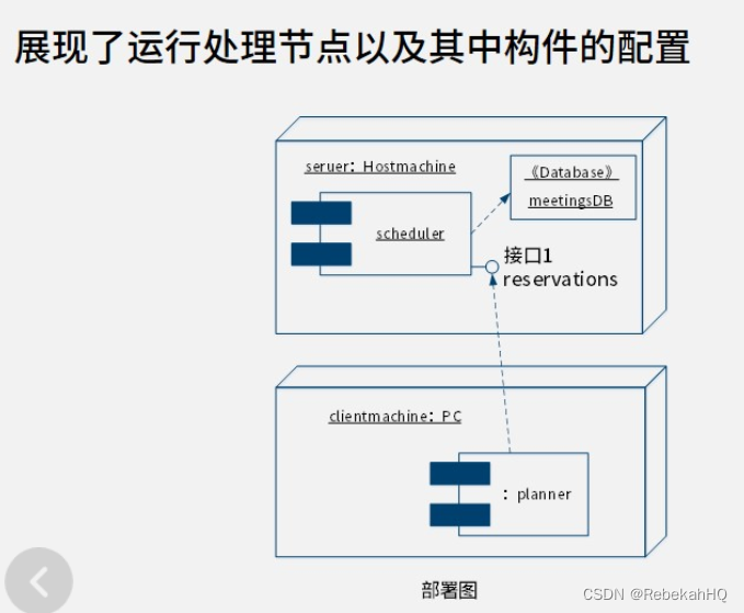 配置图