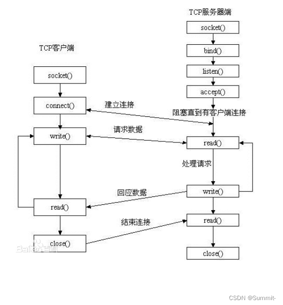 嵌入式学习——Linux高级编程复习（TCP编程）——day44