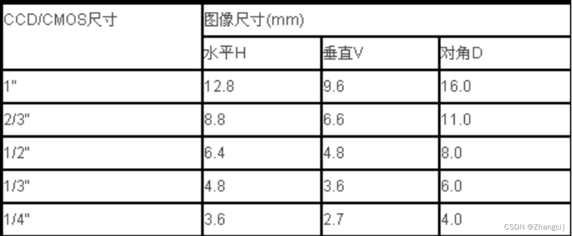 线阵相机和面阵相机简介