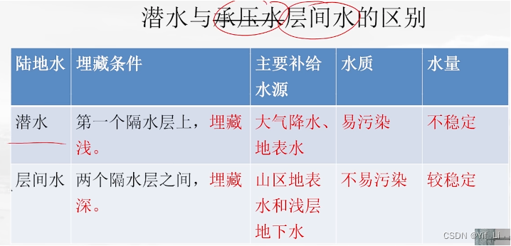 地下水渗流方程推导_包气带水渗流-CSDN博客