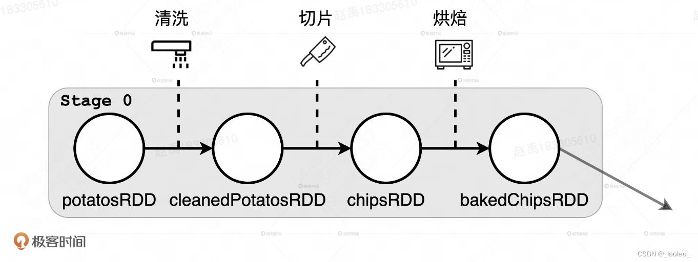 流水线式计算