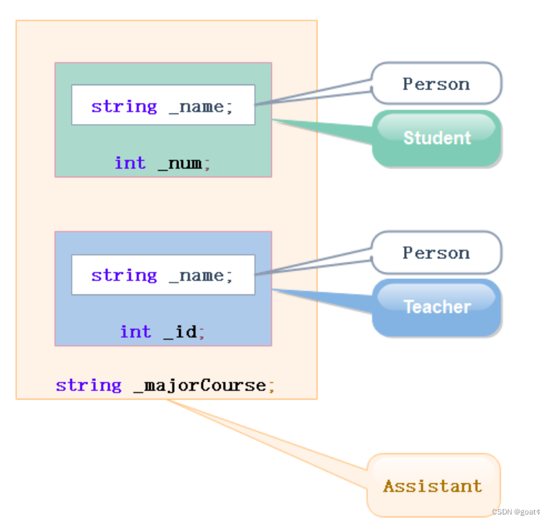 【C++ ——— 继承】