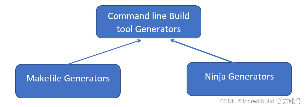 CMake 生成器