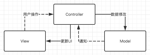 【<span style='color:red;'>iOS</span>】<span style='color:red;'>架构</span>模式