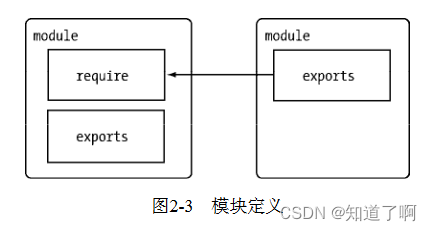 <span style='color:red;'>nodejs</span><span style='color:red;'>模块</span>机制