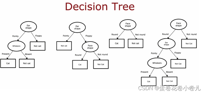决策树及其拓展 <span style='color:red;'>吴</span><span style='color:red;'>恩</span><span style='color:red;'>达</span><span style='color:red;'>课程</span>