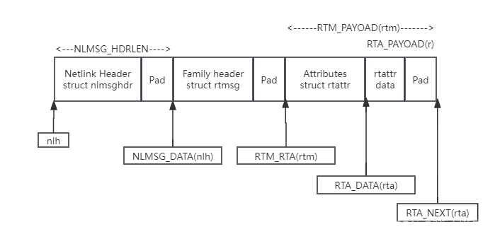 netlink通信——读取路由表获取通信网卡IP