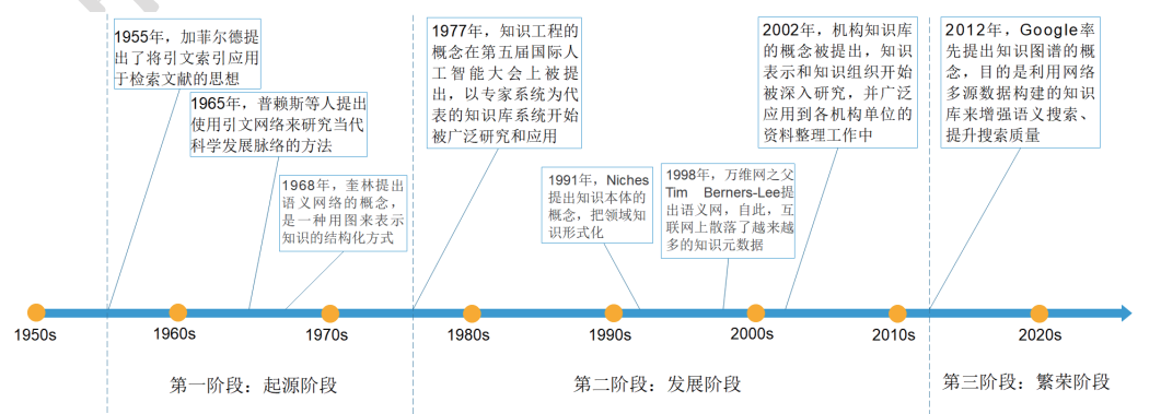 知识图谱的起源与发展