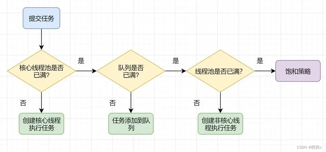 Java线程池的七大参数说明