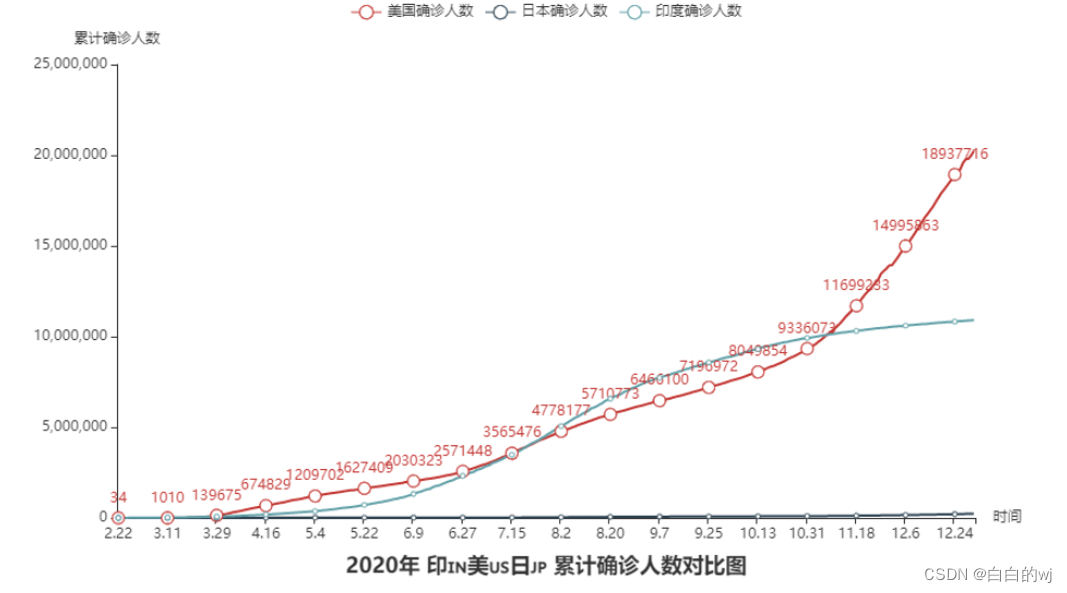 2024.4.19 Python爬虫复习day07 可视化3