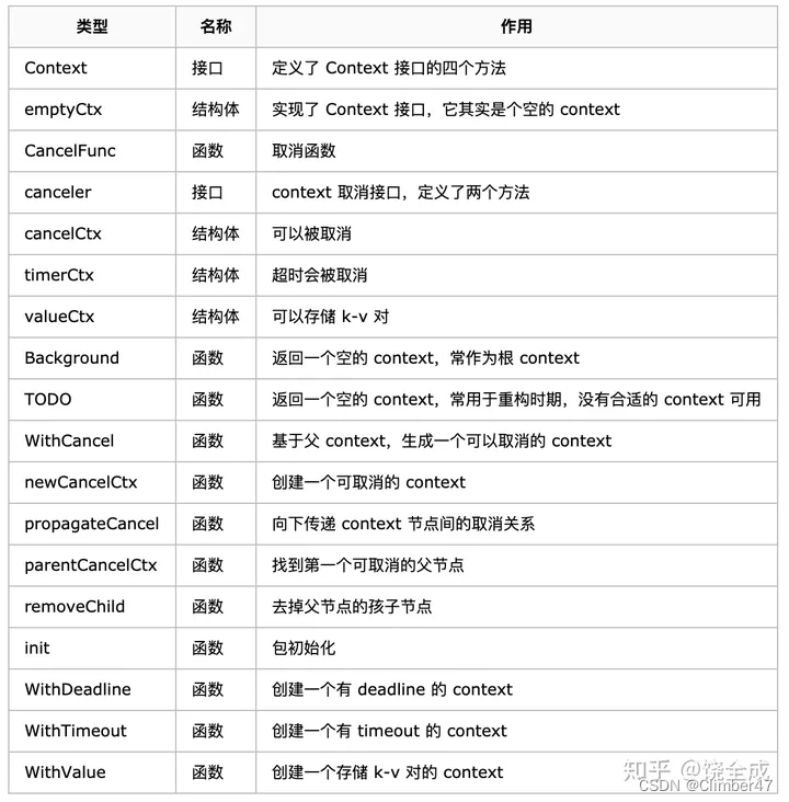 Go语言Context （ctx）<span style='color:red;'>的</span>基础<span style='color:red;'>概念</span>与<span style='color:red;'>用</span><span style='color:red;'>法</span>