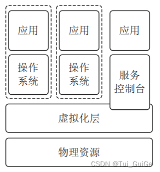 裸金属虚拟化架构