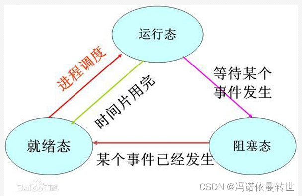 Linux3（进程 编辑文件 用户管理 网络）