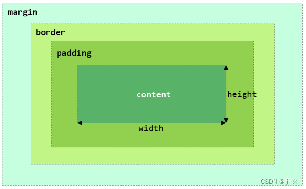 HTML_CSS_盒子模型