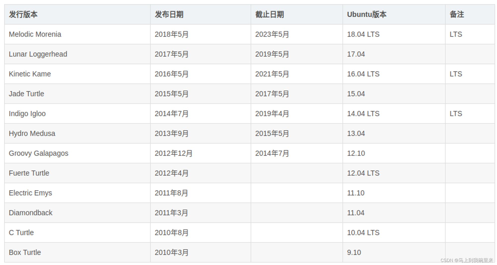 环境配置：Ubuntu18.04 ROS Melodic安装