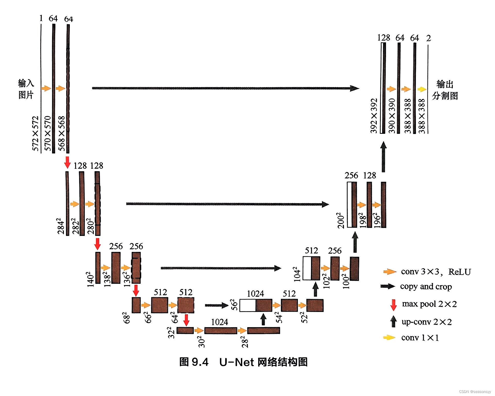 9.2.1 简述图像分割中经常用到的编码器-解码器网络结构的设计理念。