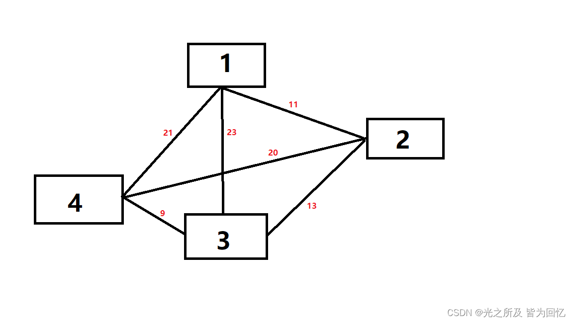 Kruskal最小生成树【详细解释+动图图解】&【sort中的cmp函数】& 【例题：洛谷P3366 【模板】最小生成树】