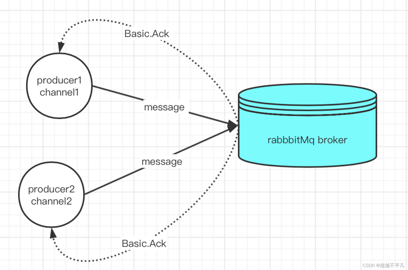 RabbitMQ 的高阶应用及可靠性保证