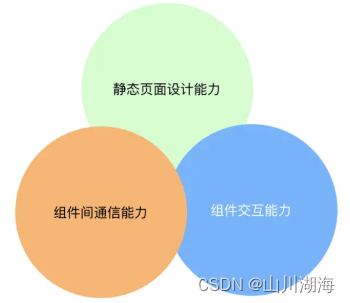 <span style='color:red;'>总结</span>：微信小程序中跨<span style='color:red;'>组件</span>的<span style='color:red;'>通信</span>、状态管理的方案