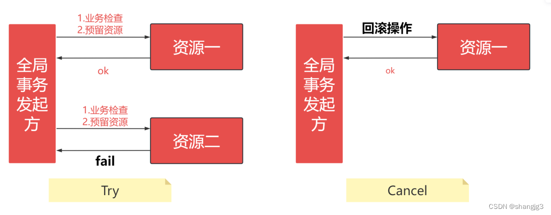 分布式事务的八种方案解析(1)